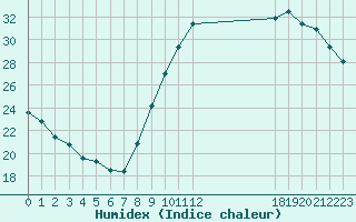 Courbe de l'humidex pour Champagne-sur-Seine (77)