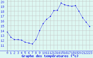 Courbe de tempratures pour Sgur-le-Chteau (19)