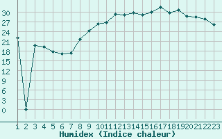 Courbe de l'humidex pour Variscourt (02)