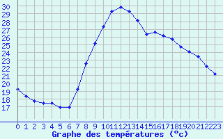Courbe de tempratures pour Verngues - Hameau de Cazan (13)