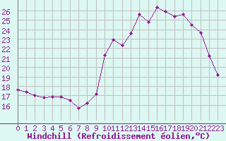 Courbe du refroidissement olien pour Lignerolles (03)