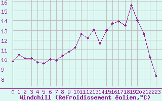 Courbe du refroidissement olien pour Nostang (56)