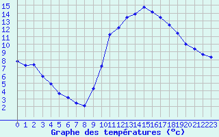 Courbe de tempratures pour Hohrod (68)