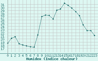 Courbe de l'humidex pour Laqueuille (63)