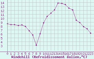 Courbe du refroidissement olien pour Evreux (27)