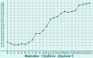Courbe de l'humidex pour Strasbourg (67)