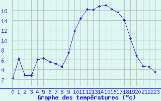 Courbe de tempratures pour Tarbes (65)