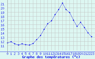 Courbe de tempratures pour Chailles (41)