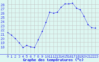 Courbe de tempratures pour Haegen (67)