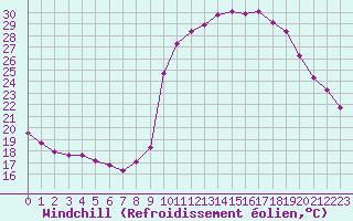 Courbe du refroidissement olien pour La Javie (04)
