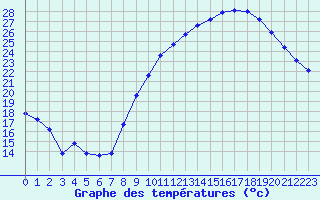 Courbe de tempratures pour Sgur-le-Chteau (19)