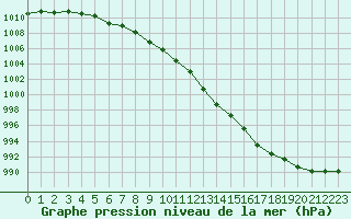 Courbe de la pression atmosphrique pour Orly (91)