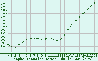 Courbe de la pression atmosphrique pour Evreux (27)