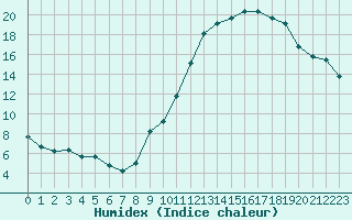 Courbe de l'humidex pour Plussin (42)