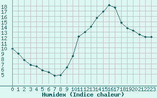 Courbe de l'humidex pour Sallles d'Aude (11)