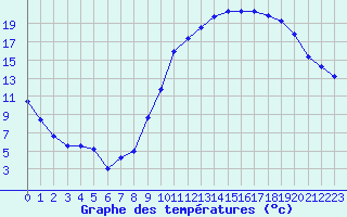 Courbe de tempratures pour Poitiers (86)