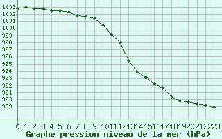 Courbe de la pression atmosphrique pour Blois (41)