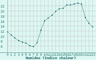 Courbe de l'humidex pour Fameck (57)