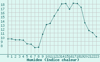 Courbe de l'humidex pour Chteau-Chinon (58)