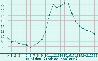 Courbe de l'humidex pour Fiscaglia Migliarino (It)