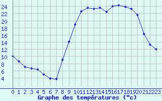 Courbe de tempratures pour Lans-en-Vercors (38)