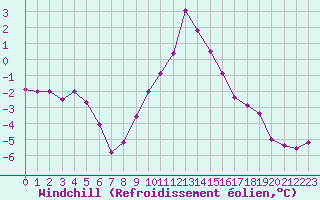 Courbe du refroidissement olien pour Bourg-Saint-Maurice (73)