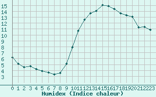 Courbe de l'humidex pour Herbault (41)