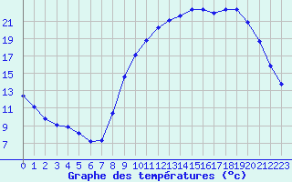 Courbe de tempratures pour Tauxigny (37)