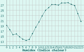 Courbe de l'humidex pour Besn (44)