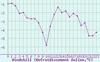 Courbe du refroidissement olien pour Valleroy (54)