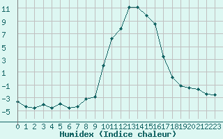 Courbe de l'humidex pour Formigures (66)