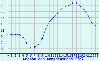 Courbe de tempratures pour Dole-Tavaux (39)