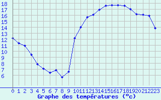 Courbe de tempratures pour Pordic (22)