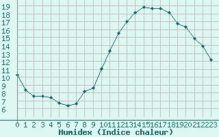 Courbe de l'humidex pour Croisette (62)