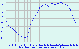 Courbe de tempratures pour Gros-Rderching (57)