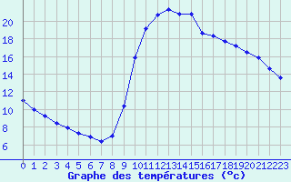 Courbe de tempratures pour Eu (76)