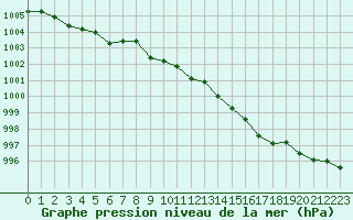 Courbe de la pression atmosphrique pour Monts-sur-Guesnes (86)