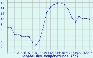 Courbe de tempratures pour Lhospitalet (46)