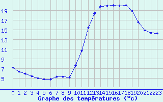 Courbe de tempratures pour Guidel (56)