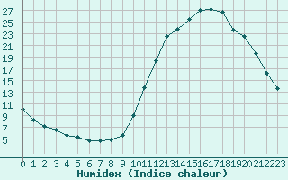 Courbe de l'humidex pour Kernascleden (56)