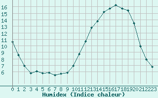 Courbe de l'humidex pour Dolembreux (Be)