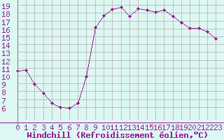 Courbe du refroidissement olien pour Cannes (06)