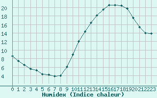 Courbe de l'humidex pour Angoulme - Brie Champniers (16)