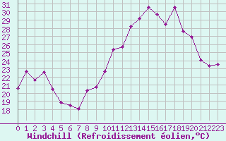 Courbe du refroidissement olien pour Chambry / Aix-Les-Bains (73)