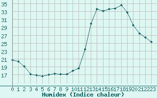 Courbe de l'humidex pour Manlleu (Esp)