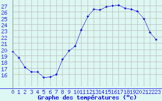 Courbe de tempratures pour Dole-Tavaux (39)