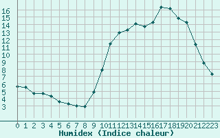 Courbe de l'humidex pour Nonaville (16)