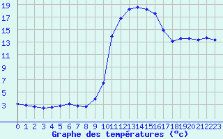 Courbe de tempratures pour Jarnages (23)