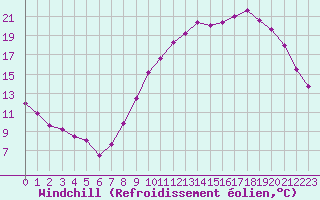 Courbe du refroidissement olien pour Saint-Dizier (52)