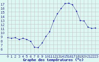 Courbe de tempratures pour Grasque (13)